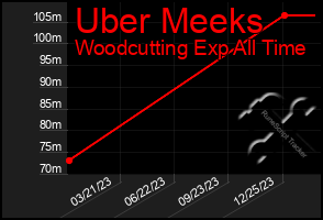 Total Graph of Uber Meeks