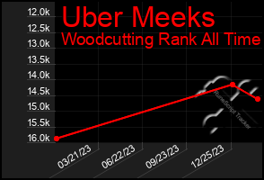 Total Graph of Uber Meeks