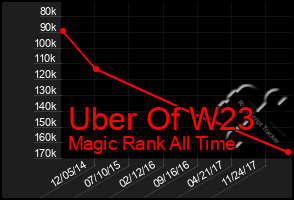 Total Graph of Uber Of W23