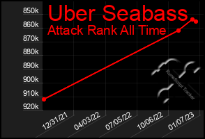 Total Graph of Uber Seabass