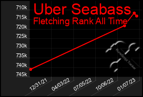 Total Graph of Uber Seabass