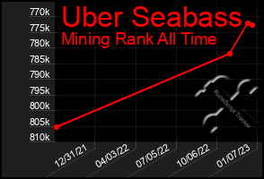 Total Graph of Uber Seabass