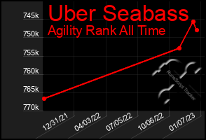 Total Graph of Uber Seabass