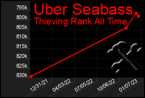 Total Graph of Uber Seabass