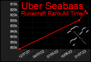 Total Graph of Uber Seabass