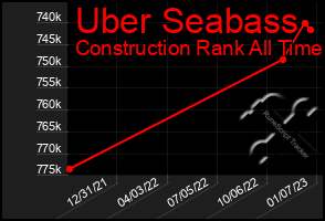 Total Graph of Uber Seabass