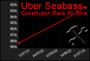 Total Graph of Uber Seabass