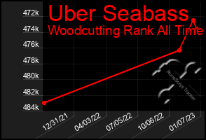 Total Graph of Uber Seabass