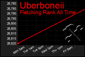 Total Graph of Uberboneii