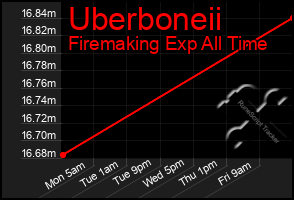 Total Graph of Uberboneii