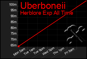 Total Graph of Uberboneii