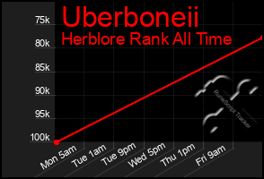 Total Graph of Uberboneii