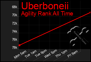 Total Graph of Uberboneii