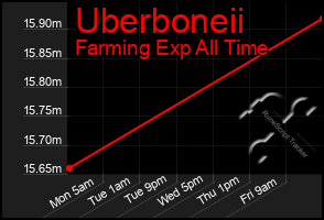 Total Graph of Uberboneii