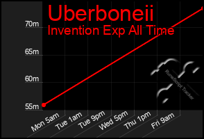 Total Graph of Uberboneii