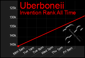 Total Graph of Uberboneii