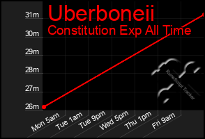 Total Graph of Uberboneii