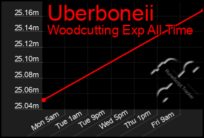 Total Graph of Uberboneii