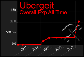 Total Graph of Ubergeit
