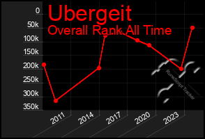 Total Graph of Ubergeit