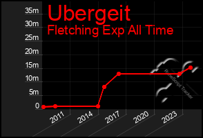 Total Graph of Ubergeit