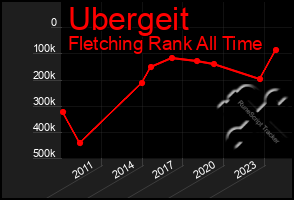 Total Graph of Ubergeit