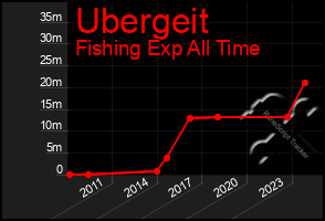 Total Graph of Ubergeit