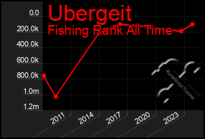 Total Graph of Ubergeit