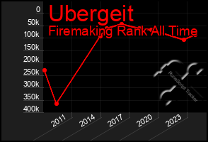 Total Graph of Ubergeit