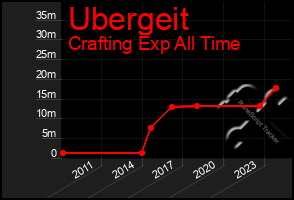 Total Graph of Ubergeit