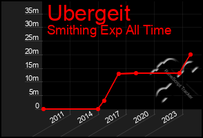 Total Graph of Ubergeit
