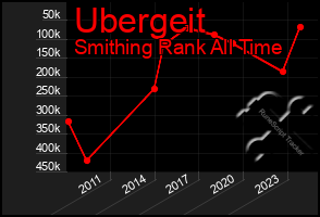 Total Graph of Ubergeit