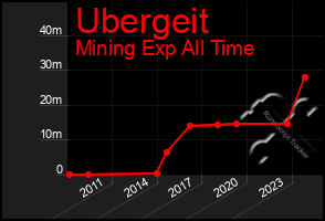 Total Graph of Ubergeit