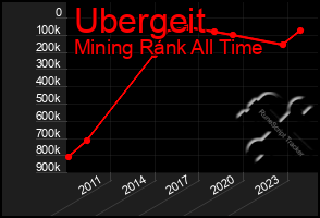 Total Graph of Ubergeit