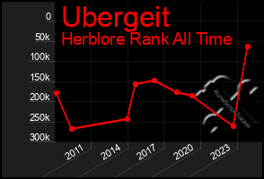 Total Graph of Ubergeit