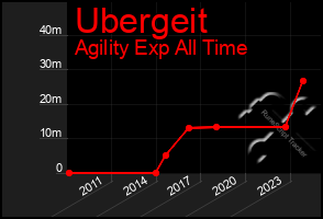 Total Graph of Ubergeit