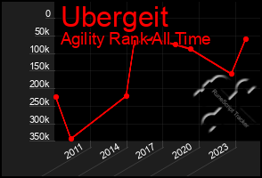 Total Graph of Ubergeit