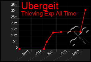 Total Graph of Ubergeit