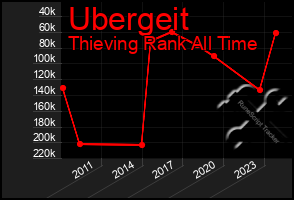 Total Graph of Ubergeit