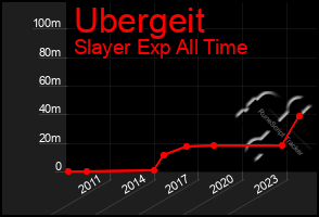 Total Graph of Ubergeit