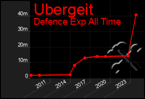 Total Graph of Ubergeit