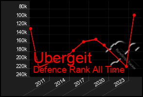 Total Graph of Ubergeit