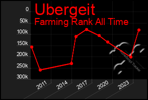 Total Graph of Ubergeit