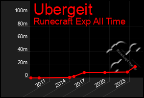 Total Graph of Ubergeit