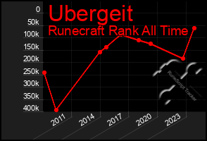 Total Graph of Ubergeit