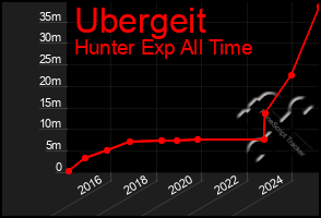 Total Graph of Ubergeit