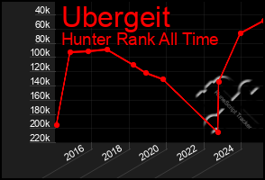 Total Graph of Ubergeit