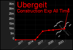 Total Graph of Ubergeit