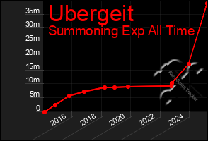 Total Graph of Ubergeit