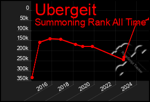 Total Graph of Ubergeit